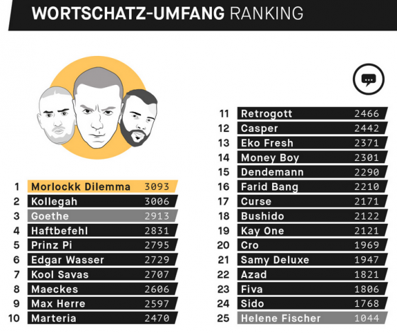 Wortschatz Ranking 2015 – #© Kevin Schramm / BR.