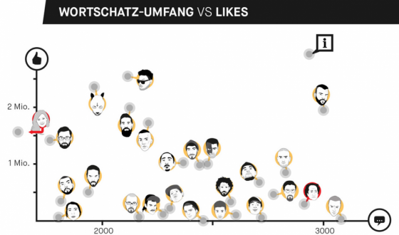 Wortschatz Ranking 2015 – #© Kevin Schramm / BR.